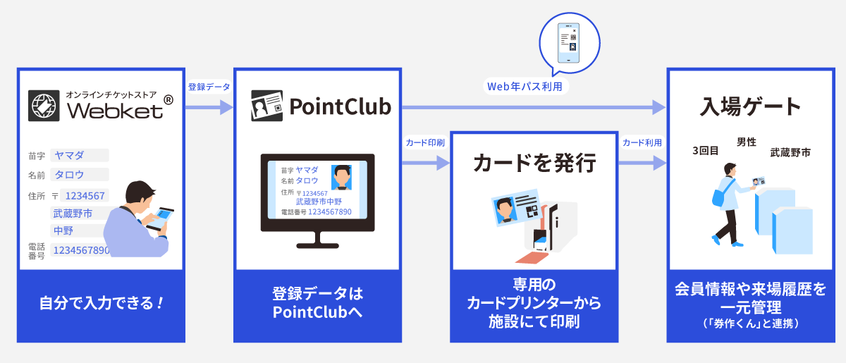 チケットHUBの概念図