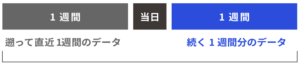 当日から遡った1週間前のデータと当日から続く1週間後のデータ