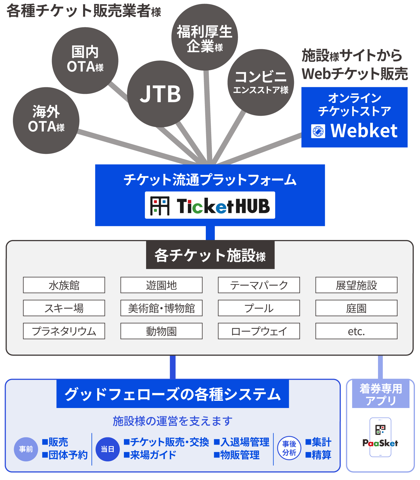 チケットHUBの概念図