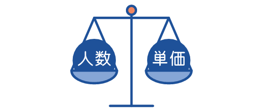 来客人数と単価のバランスが保たれているイメージ