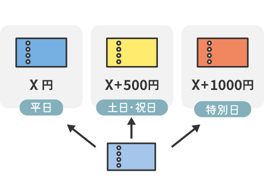 需要の高い休日は+α価格