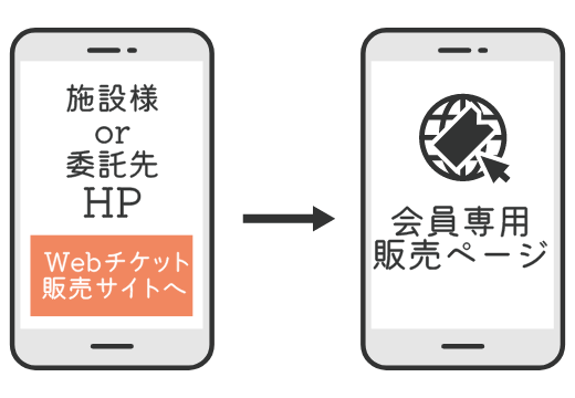 施設や委託先のHPから会員専用ページへ遷移