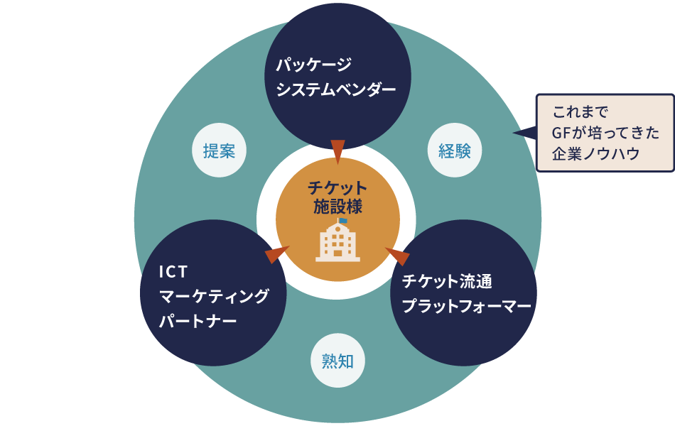 ICTマーケティングパートナーの概念図
